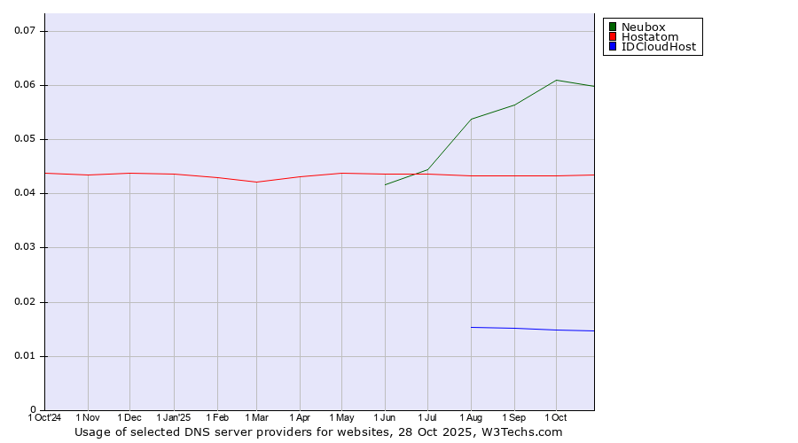 Historical trends in the usage of Neubox vs. Hostatom vs. IDCloudHost