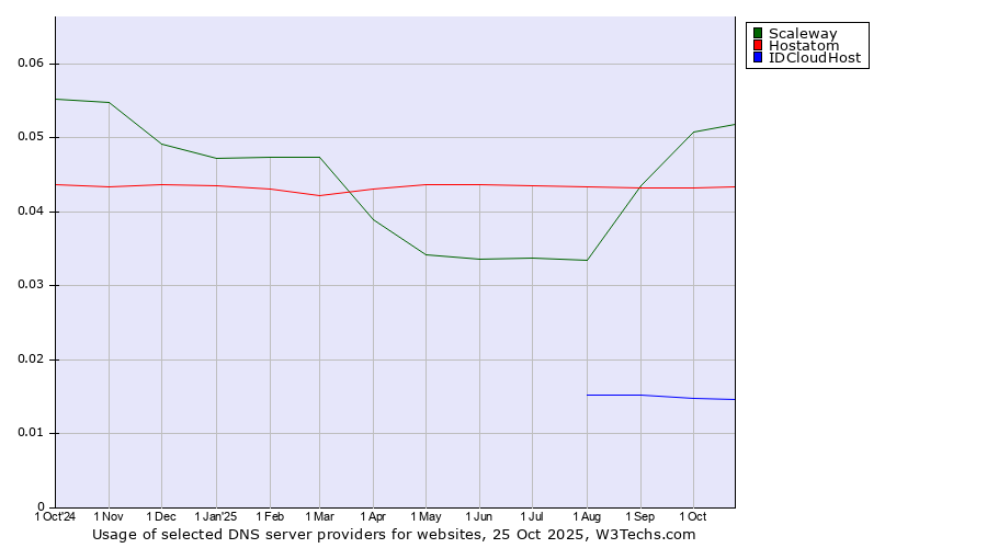 Historical trends in the usage of Scaleway vs. Hostatom vs. IDCloudHost