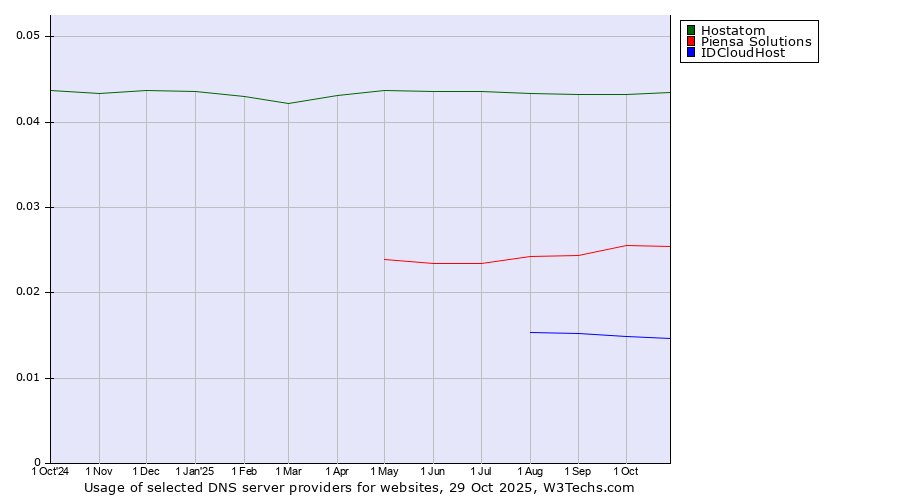 Historical trends in the usage of Hostatom vs. Piensa Solutions vs. IDCloudHost