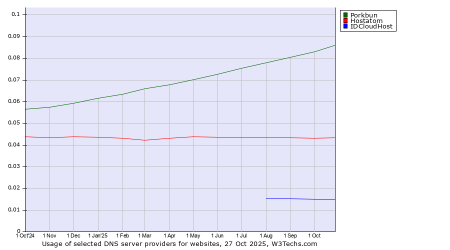 Historical trends in the usage of Porkbun vs. Hostatom vs. IDCloudHost