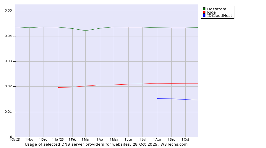 Historical trends in the usage of Hostatom vs. Ride vs. IDCloudHost