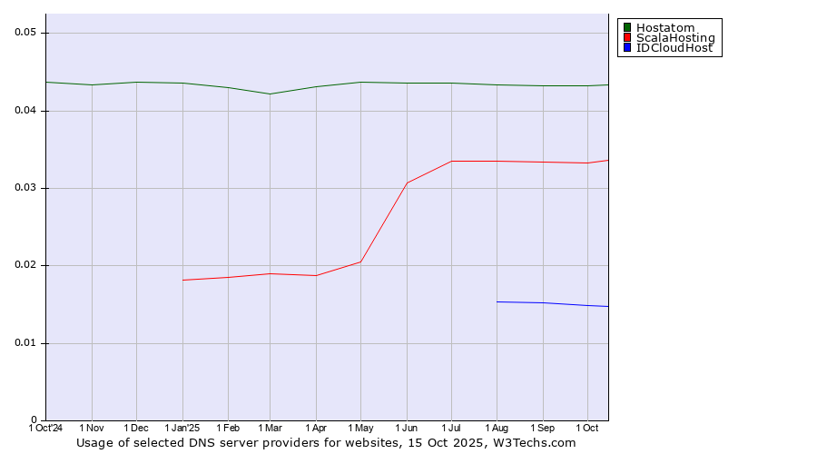 Historical trends in the usage of Hostatom vs. ScalaHosting vs. IDCloudHost