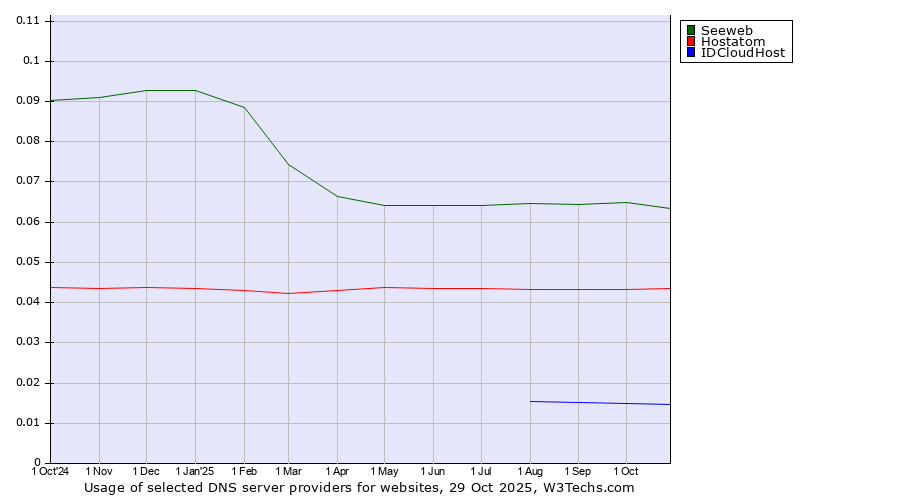 Historical trends in the usage of Seeweb vs. Hostatom vs. IDCloudHost