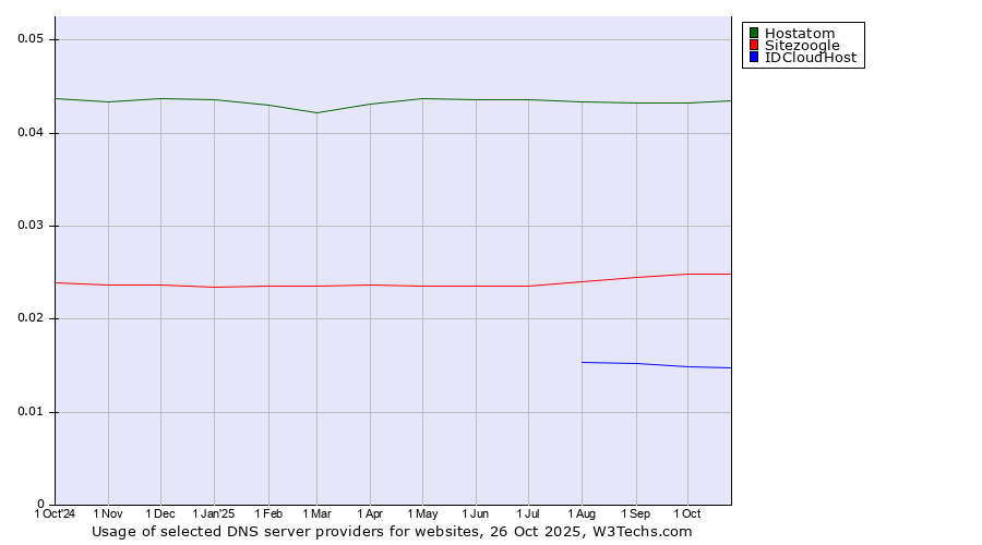Historical trends in the usage of Hostatom vs. Sitezoogle vs. IDCloudHost