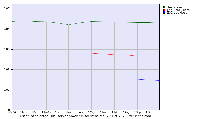 Historical trends in the usage of Hostatom vs. The Producers vs. IDCloudHost
