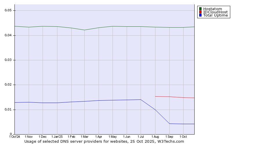 Historical trends in the usage of Hostatom vs. IDCloudHost vs. Total Uptime