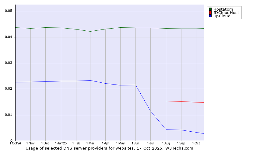 Historical trends in the usage of Hostatom vs. IDCloudHost vs. UpCloud