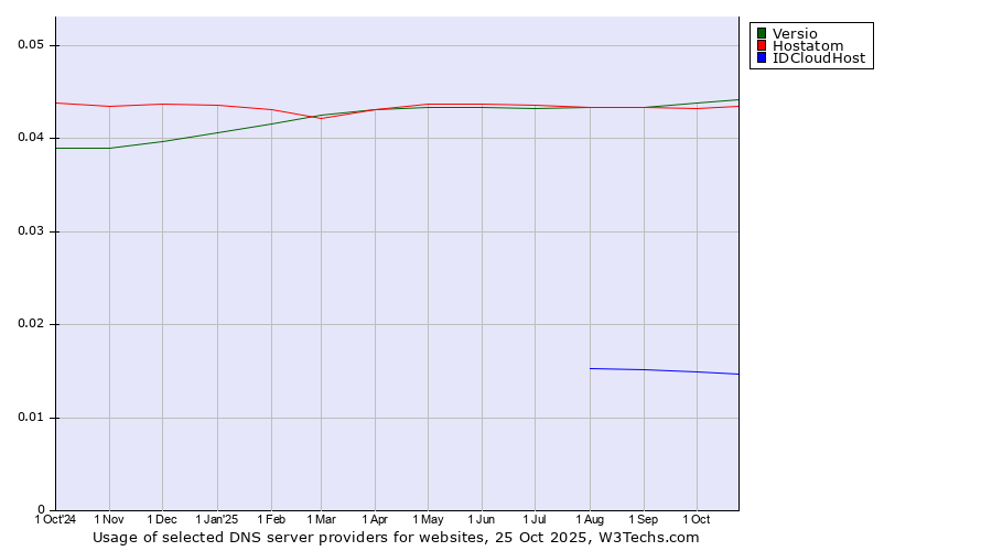 Historical trends in the usage of Versio vs. Hostatom vs. IDCloudHost