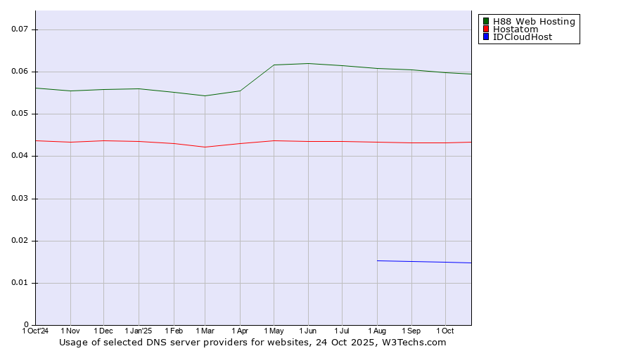 Historical trends in the usage of H88 Web Hosting vs. Hostatom vs. IDCloudHost