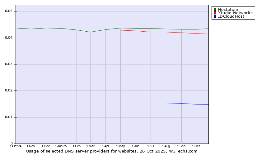 Historical trends in the usage of Hostatom vs. Xtudio Networks vs. IDCloudHost