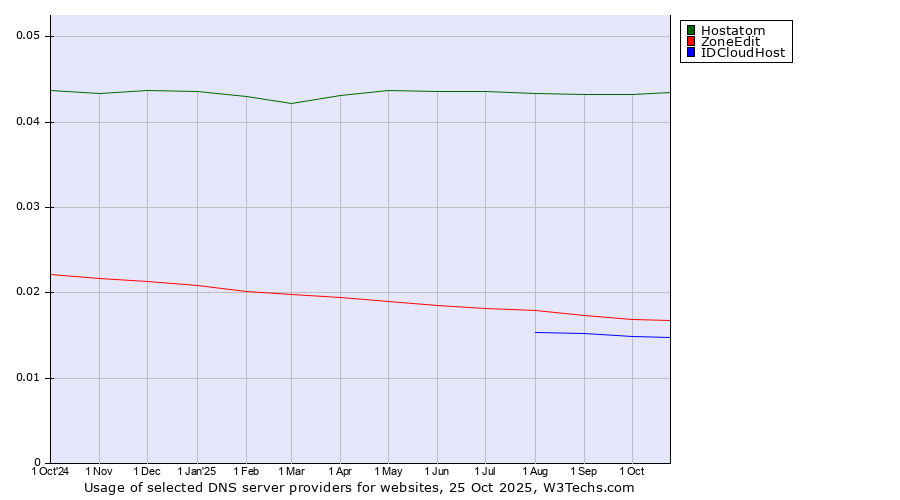 Historical trends in the usage of Hostatom vs. ZoneEdit vs. IDCloudHost