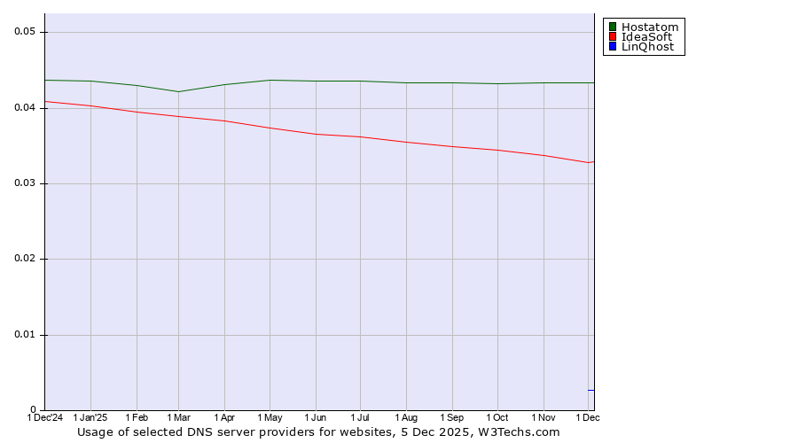 Historical trends in the usage of Hostatom vs. IdeaSoft vs. LinQhost