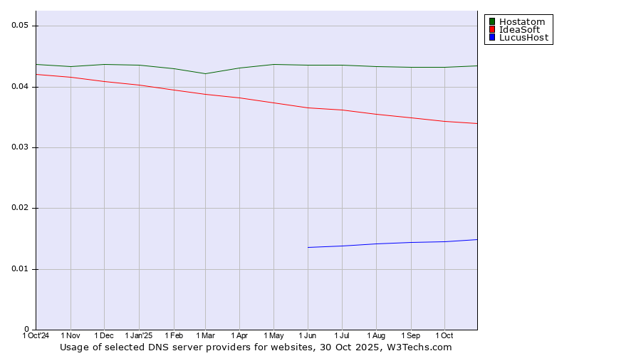 Historical trends in the usage of Hostatom vs. IdeaSoft vs. LucusHost