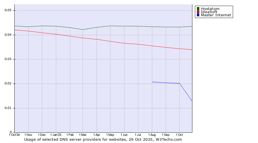 Historical trends in the usage of Hostatom vs. IdeaSoft vs. Master Internet