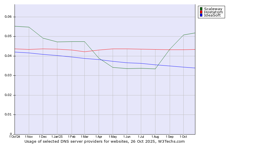 Historical trends in the usage of Scaleway vs. Hostatom vs. IdeaSoft
