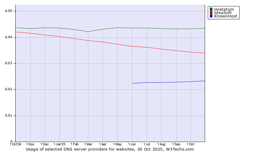Historical trends in the usage of Hostatom vs. IdeaSoft vs. KnownHost