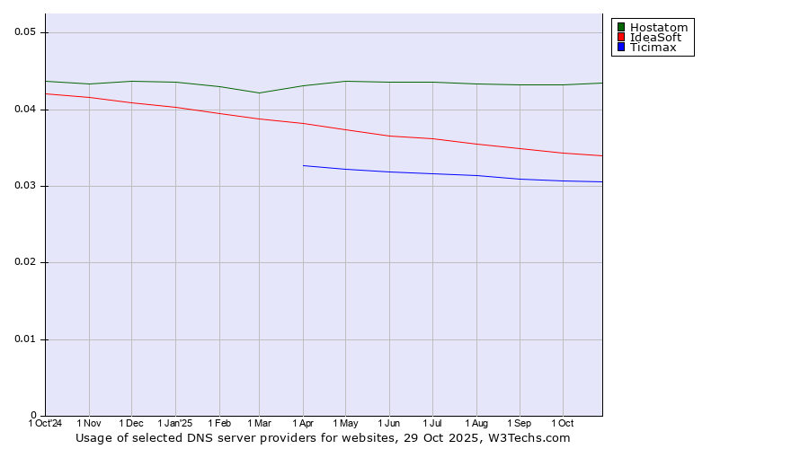 Historical trends in the usage of Hostatom vs. IdeaSoft vs. Ticimax