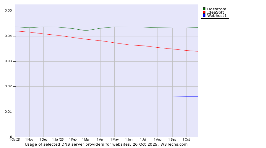 Historical trends in the usage of Hostatom vs. IdeaSoft vs. Webhost1