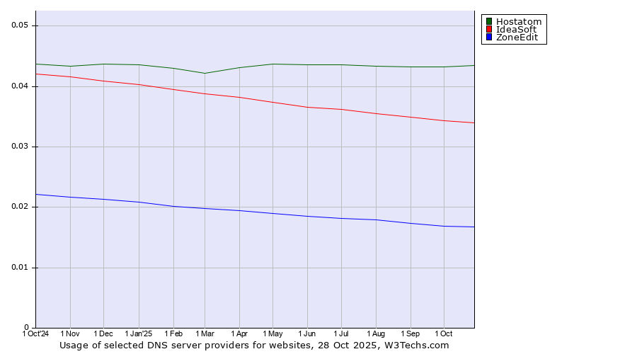 Historical trends in the usage of Hostatom vs. IdeaSoft vs. ZoneEdit