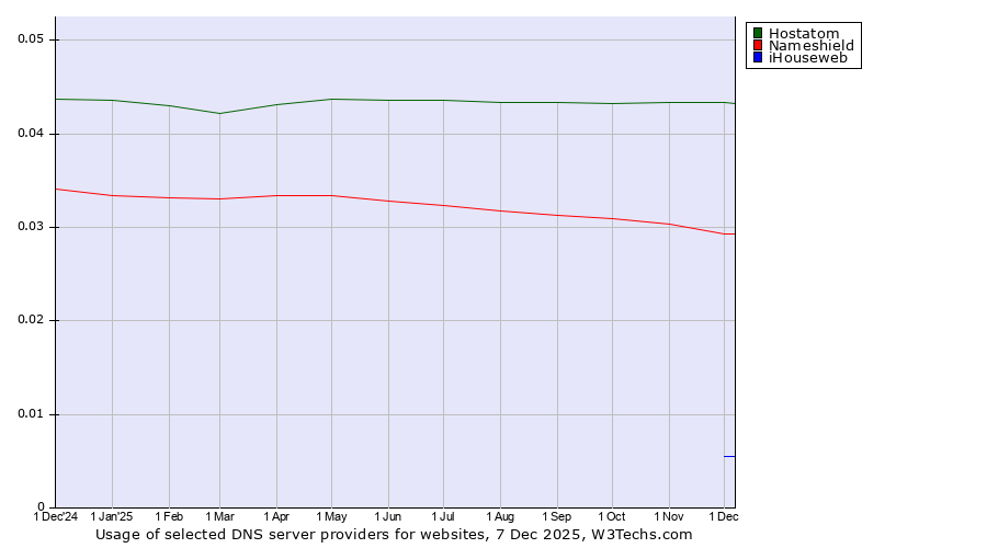 Historical trends in the usage of Hostatom vs. Nameshield vs. iHouseweb