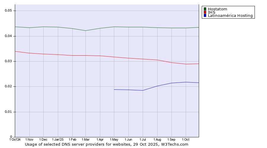 Historical trends in the usage of Hostatom vs. IHS vs. Latinoamérica Hosting