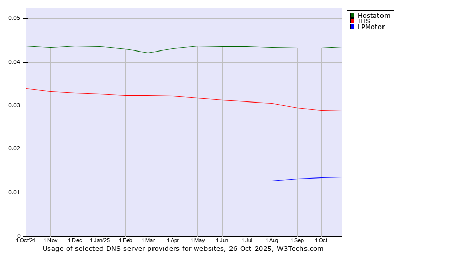 Historical trends in the usage of Hostatom vs. IHS vs. LPMotor