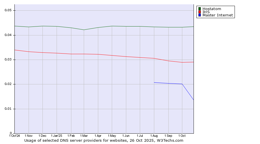 Historical trends in the usage of Hostatom vs. IHS vs. Master Internet