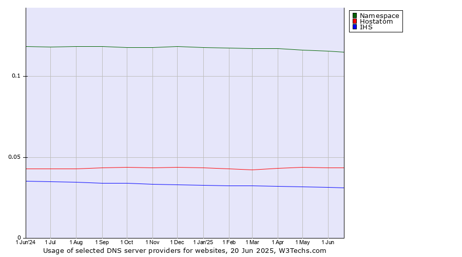Historical trends in the usage of Namespace vs. Hostatom vs. IHS