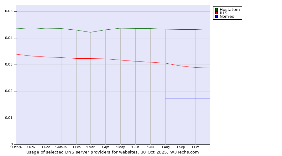 Historical trends in the usage of Hostatom vs. IHS vs. Nomeo