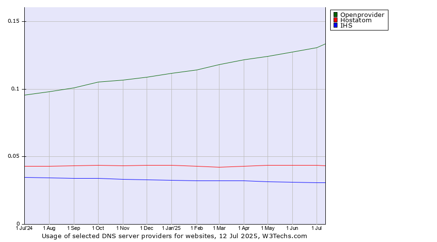Historical trends in the usage of Openprovider vs. Hostatom vs. IHS