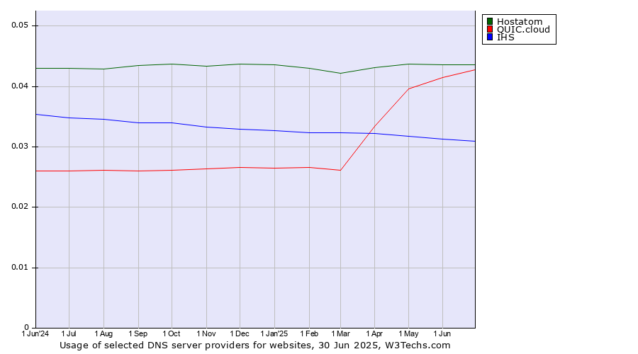 Historical trends in the usage of Hostatom vs. QUIC.cloud vs. IHS