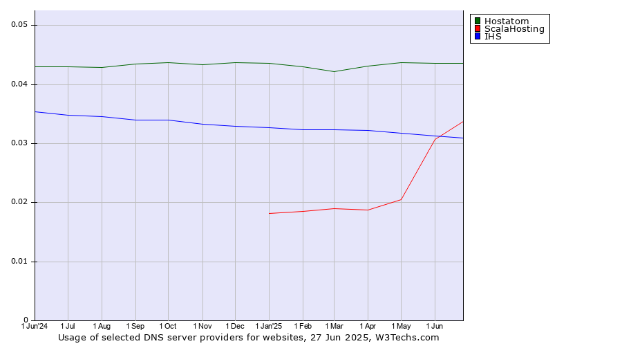 Historical trends in the usage of Hostatom vs. ScalaHosting vs. IHS