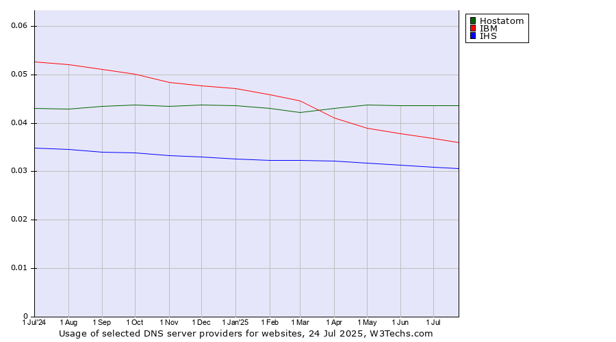 Historical trends in the usage of Hostatom vs. IBM vs. IHS
