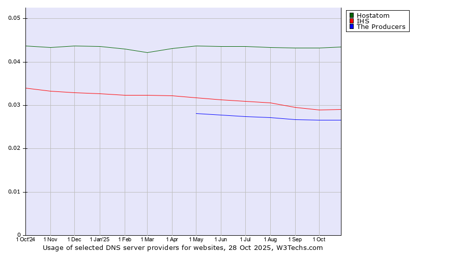 Historical trends in the usage of Hostatom vs. IHS vs. The Producers