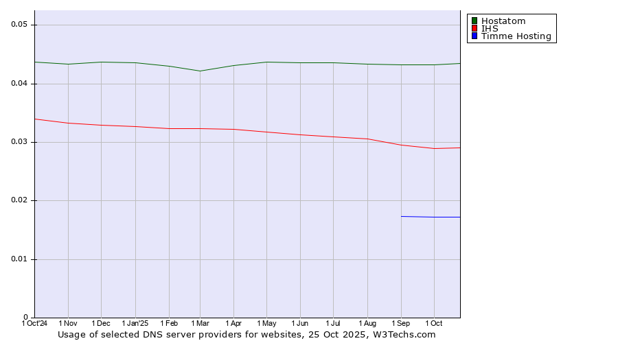 Historical trends in the usage of Hostatom vs. IHS vs. Timme Hosting