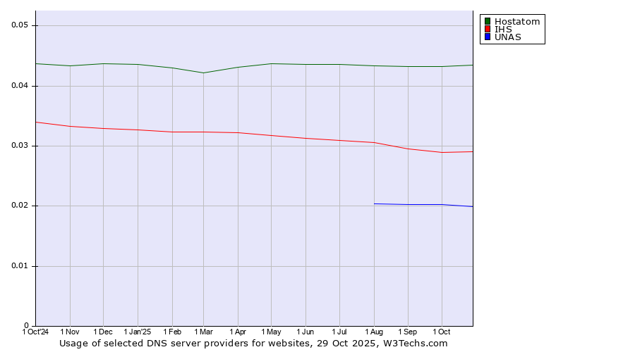 Historical trends in the usage of Hostatom vs. IHS vs. UNAS