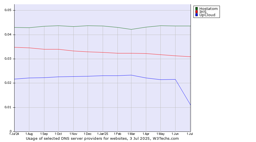 Historical trends in the usage of Hostatom vs. IHS vs. UpCloud