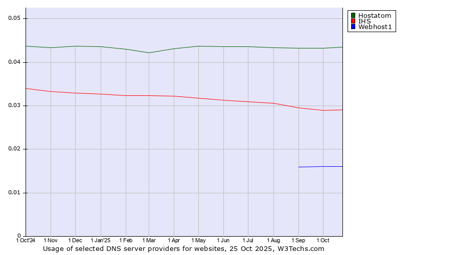 Historical trends in the usage of Hostatom vs. IHS vs. Webhost1