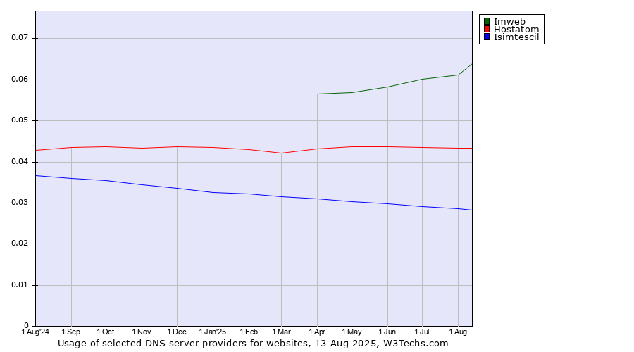 Historical trends in the usage of Imweb vs. Hostatom vs. Isimtescil
