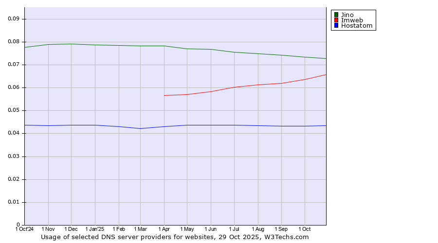 Historical trends in the usage of Jino vs. Imweb vs. Hostatom
