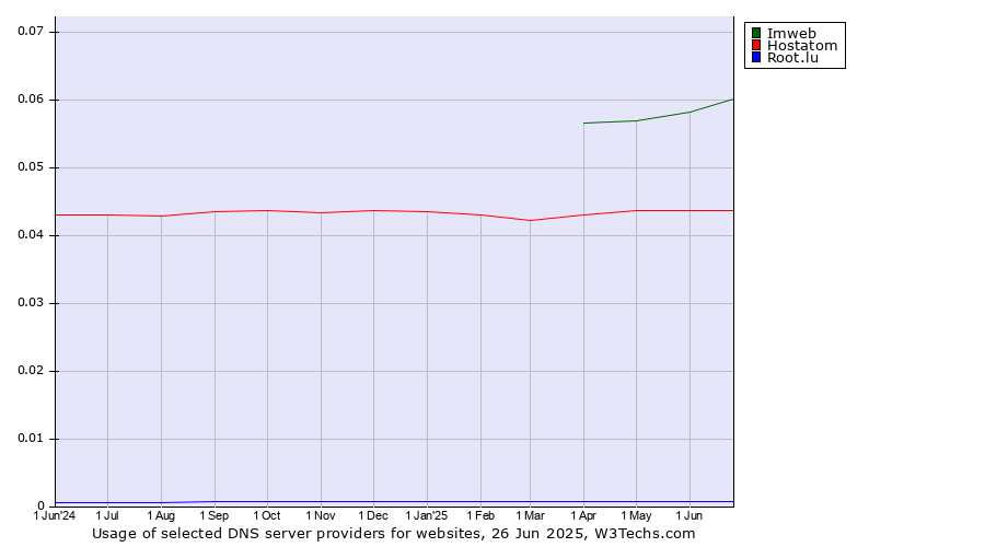 Historical trends in the usage of Imweb vs. Hostatom vs. Root.lu