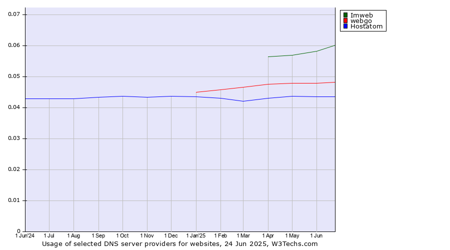 Historical trends in the usage of Imweb vs. webgo vs. Hostatom