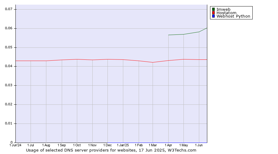 Historical trends in the usage of Imweb vs. Hostatom vs. Webhost Python