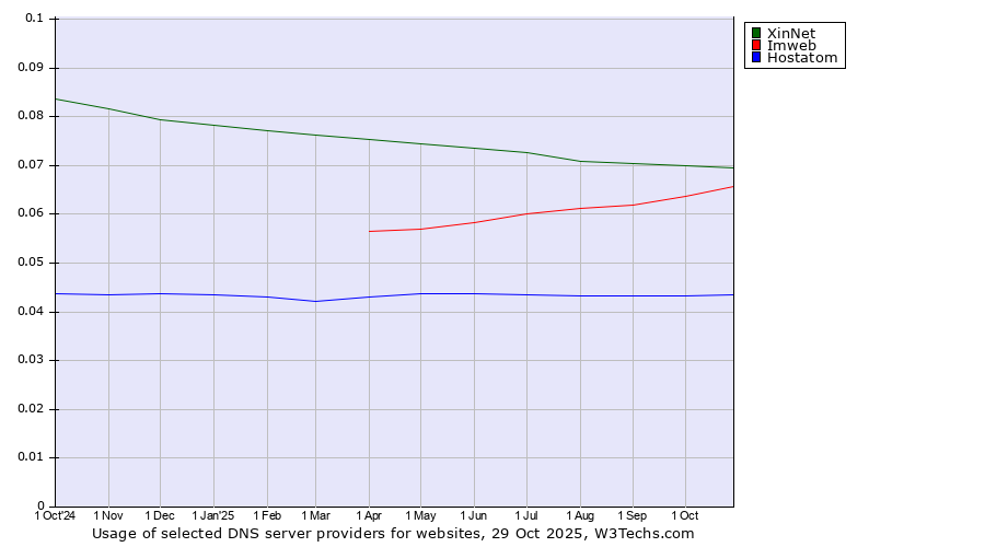 Historical trends in the usage of XinNet vs. Imweb vs. Hostatom