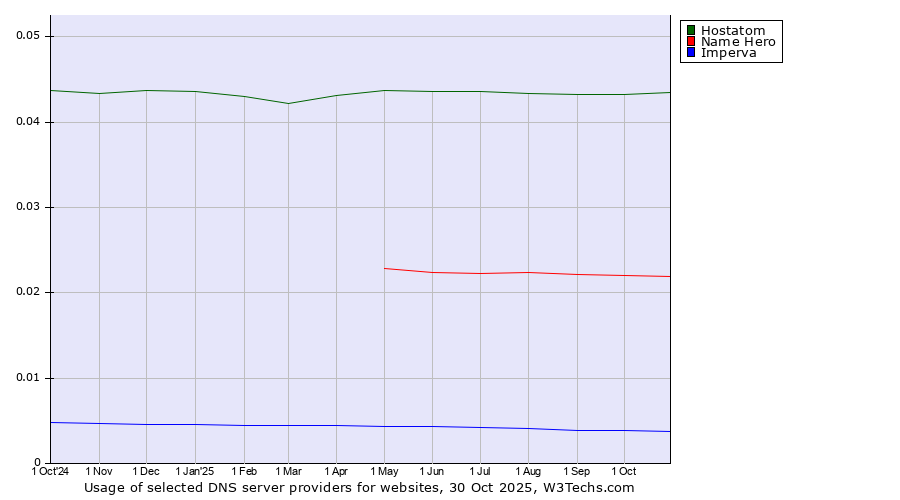 Historical trends in the usage of Hostatom vs. Name Hero vs. Imperva
