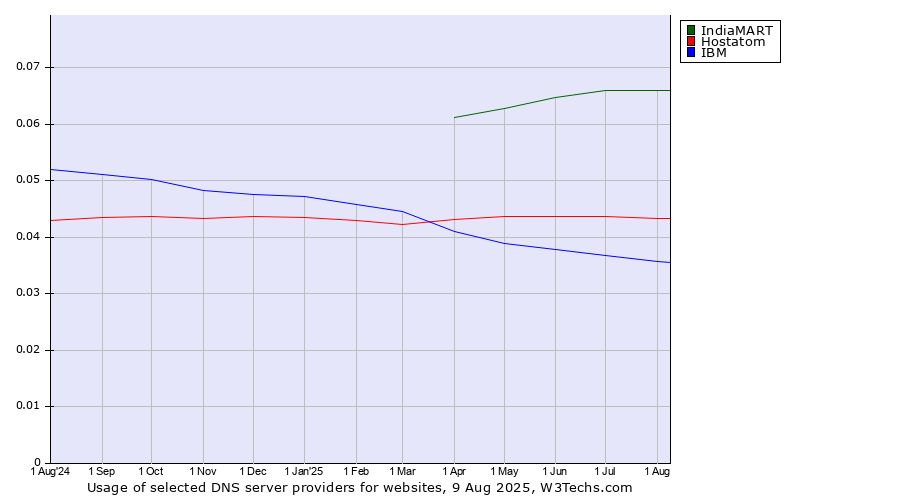 Historical trends in the usage of IndiaMART vs. Hostatom vs. IBM