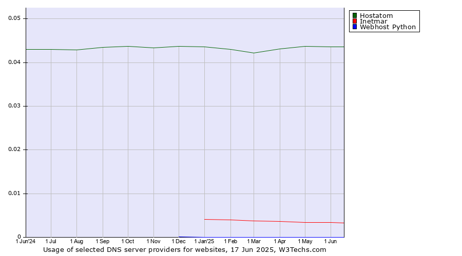 Historical trends in the usage of Hostatom vs. Inetmar vs. Webhost Python