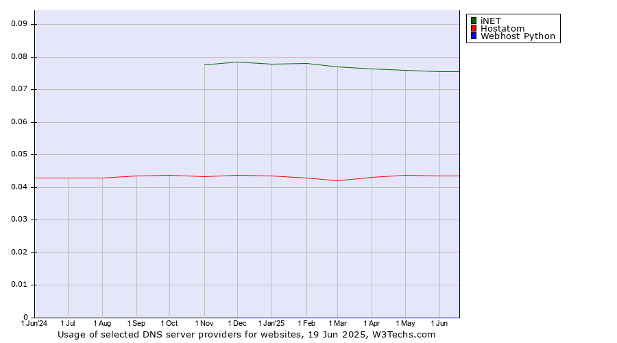 Historical trends in the usage of iNET vs. Hostatom vs. Webhost Python