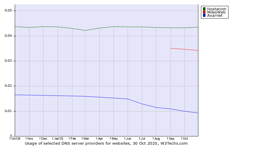Historical trends in the usage of Hostatom vs. MilesWeb vs. Axarnet