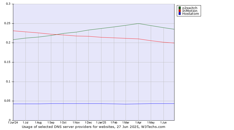 Historical trends in the usage of o2switch vs. InMotion vs. Hostatom